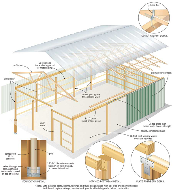 Pole-barn buildings are simple to build and have the added benefit of 