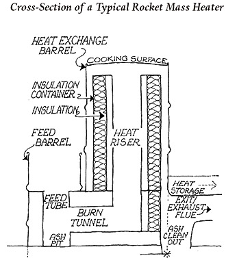rocket mass-heater Rocket Mass Heaters: Superefficient, ultra low emmission wood fired heaters you can build for yourself in a weekend for less than a hundred dollars.